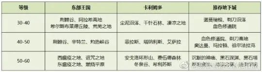 魔兽世界wlk1-70练级路线