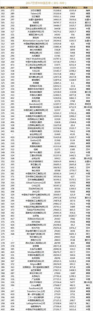 2017财富世界500强企业名单排名(完整榜单)