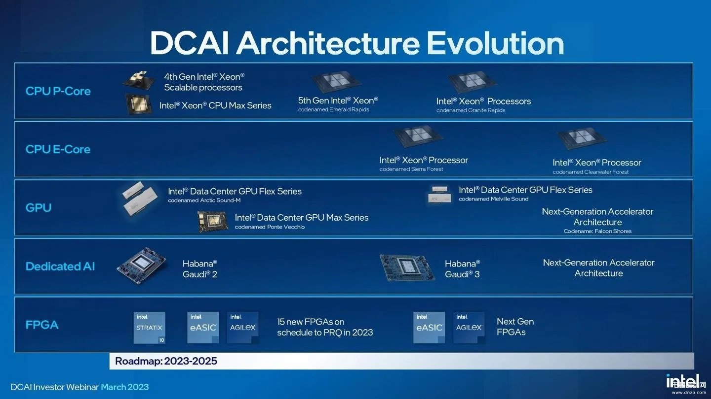 至强系列cpu天梯图2023(英特尔至强处理器2023-2025年)