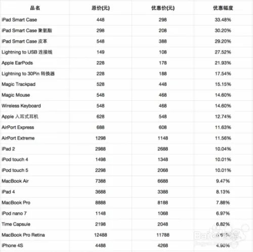 2015苹果优惠日