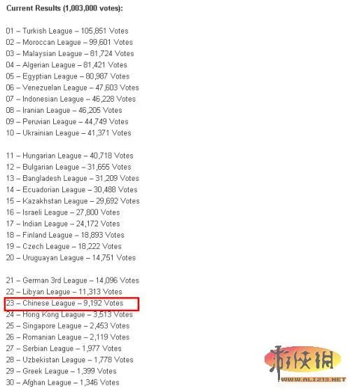 《FIFA 15》收录联赛票选排名出炉 中超上榜