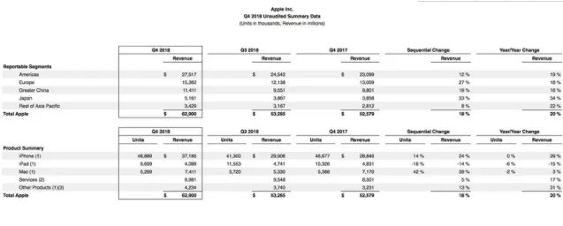 苹果最新季度业绩公布