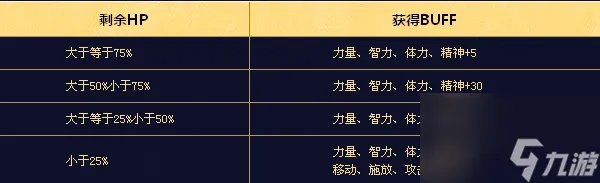 DNF万圣节大战击杀南瓜妖有什么奖励 怎么攻击巨型南瓜妖 每日一条