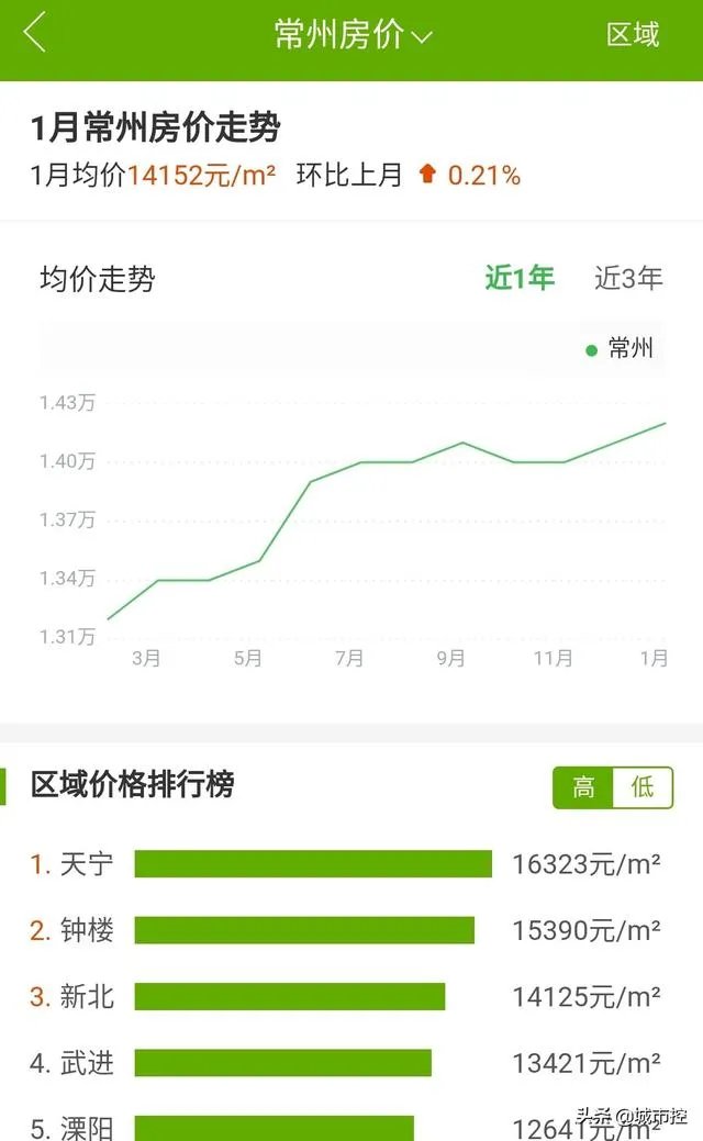 手上有35万左右,在常州能买哪里的房子?