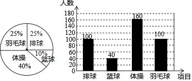 铜陵某初中根据教育部在中小学生中每天开展体育活动一小时的通知要求,共开设了排球、篮球、体操、羽毛球四项体育活动课,全校每个学生都可根据自己的爱好任选其中一项.体育老师在所有学生报名中,随机抽取了部分学生的报名情况进行了统计,并将结果整理后绘制了如图两幅不完整的统计图根据以上统计图解答:(1)体育老师随机抽取了______名学生,并将条形图补充完整;(2)在扇形统计图中,求“排球”部分所对应的圆心角的度数并补全扇形统计图;(3)若学校一共有1600名学生,请估计该校报名参加“篮球”这一项目的人数.