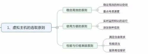 申请虚拟主机