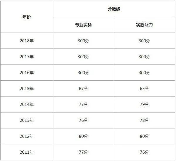 2013护士资格证总分多少分,多少分过