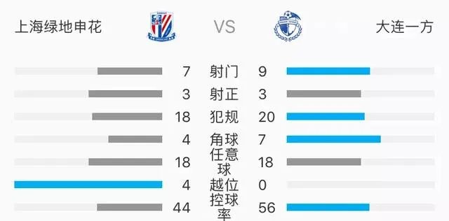 0:1输给上海申花,大连一方至今无法获得首胜的问题在哪?