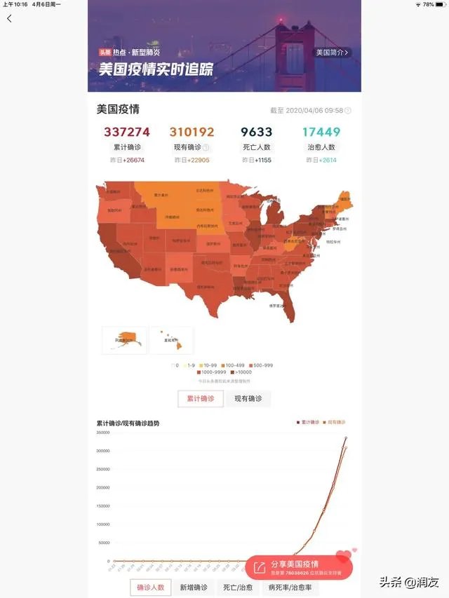 美国确诊人数从前天的35000直降到26000，是真的吗？