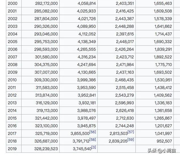 2019年美国总人口增减