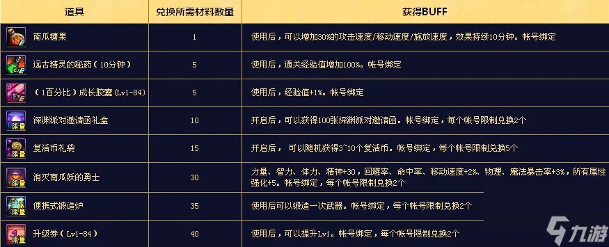 DNF万圣节大战击杀南瓜妖有什么奖励 怎么攻击巨型南瓜妖 每日一条