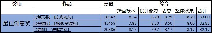 lol皮肤设计大赛圆满落幕 你喜欢哪一款