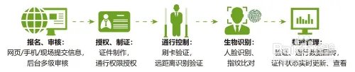 离线人脸识别与人证合一的区别