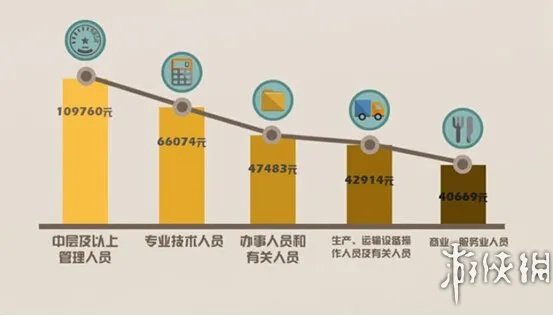 2014年平均工资达49969元 你的收入又被“平均”了?