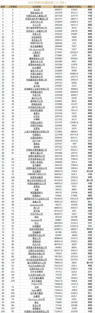 2017财富世界500强企业名单排名(完整榜单)