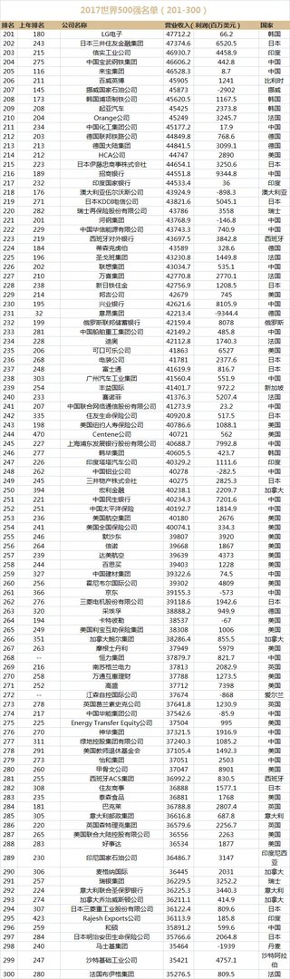 2017财富世界500强企业名单排名(完整榜单)