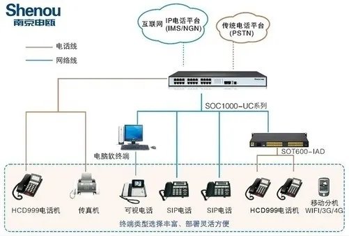 VOIP电话系统