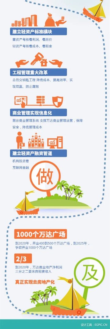 王健林宣布万达告别房地产?
