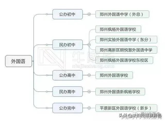 郑州外国语中学初中部怎么招生?