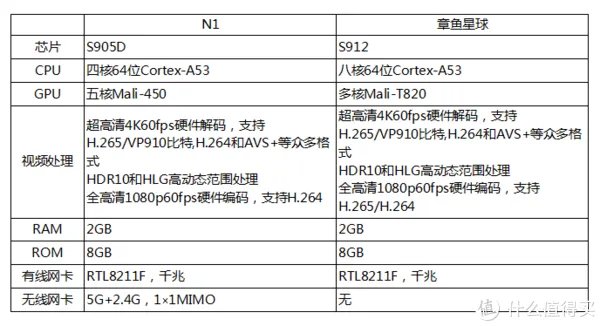 CoreELEC哪家强？章鱼星球与N1的区别