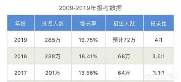 2019考研分数线已经下来了,以后考研是不是越来越难了?