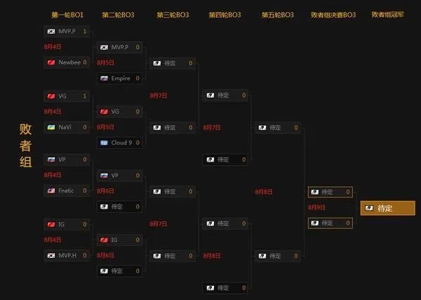 TI5的Ti5排名