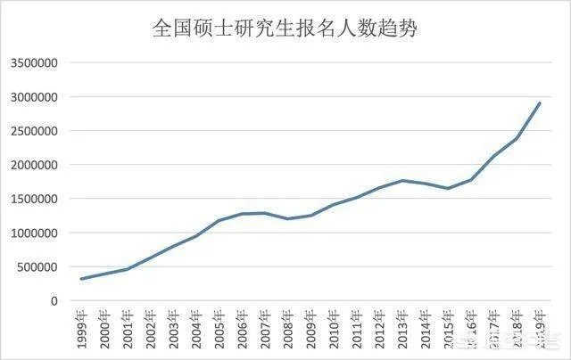 2019考研分数线已经下来了,以后考研是不是越来越难了?