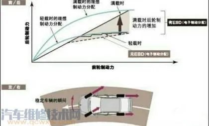 ebd制动力分配是什么意思,电子制动力分配系统(EBD)功能?