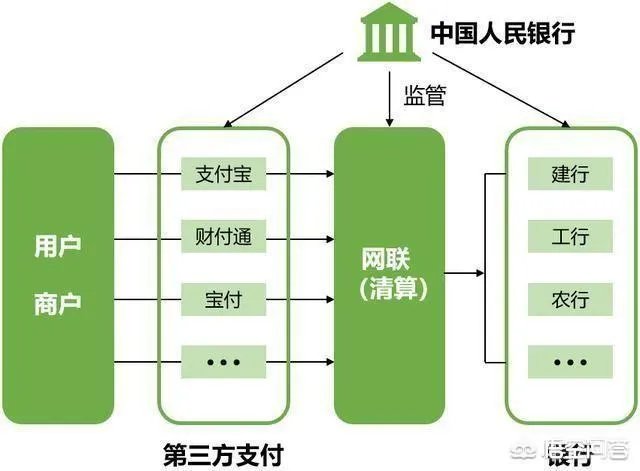 银行关闭第三方支付,是不是一种科技退步?