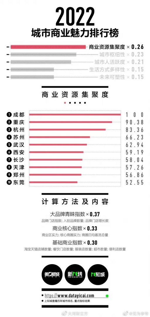 2022新一线城市名单官宣 2022新一线城市有哪些
