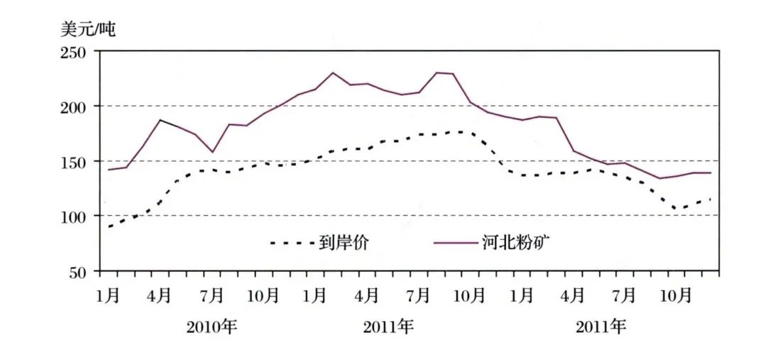 矿产品价格