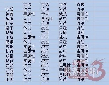 天龙八部3逍遥怎么加点?老玩家告诉你