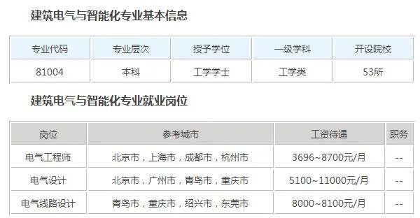 建筑电气与智能化专业到底是干什么的？