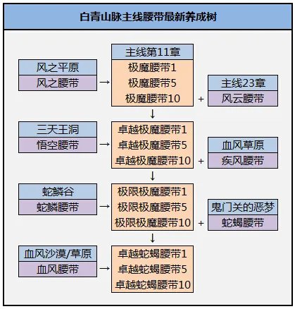 剑灵极魔首饰成长树一览 成长材料全知晓