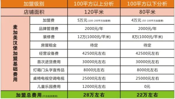 怎么才能加盟汉堡店?需要准备多少钱?