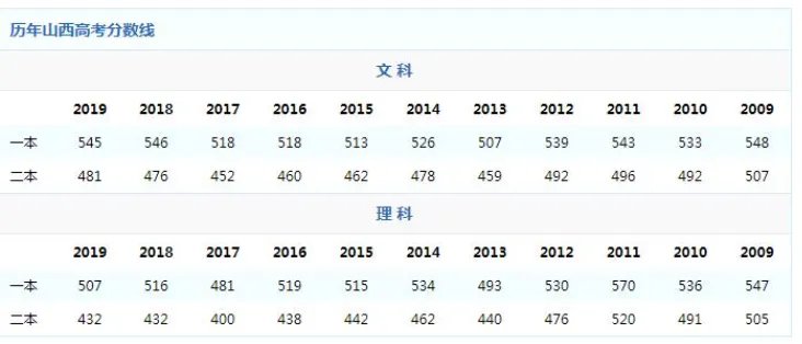 2020山西高考分数线一览表 山西高考分数线2020最新分布表