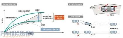 ebd制动力分配是什么意思,电子制动力分配系统(EBD)功能?
