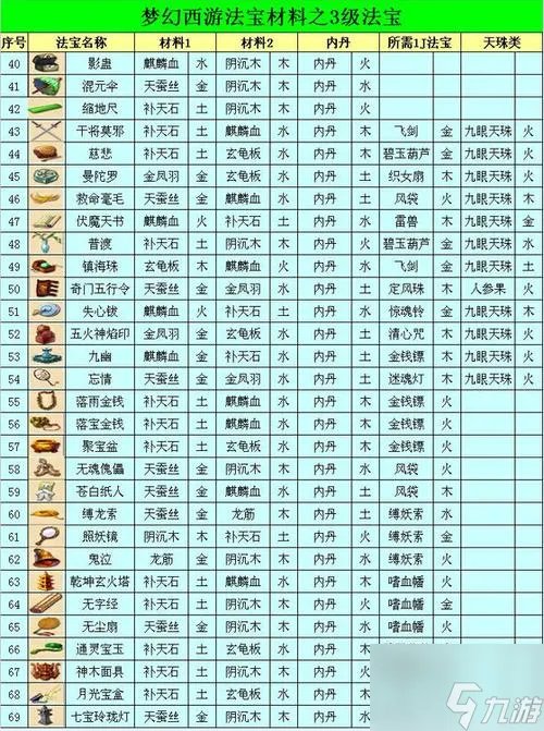 梦幻西游法宝合成摆放位置是什么 法宝合成摆放位置分享