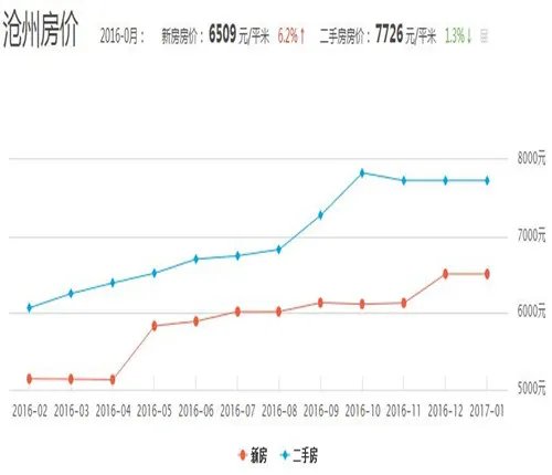 沧州房价走势图 2017沧州买二手房一定要牢记这4点