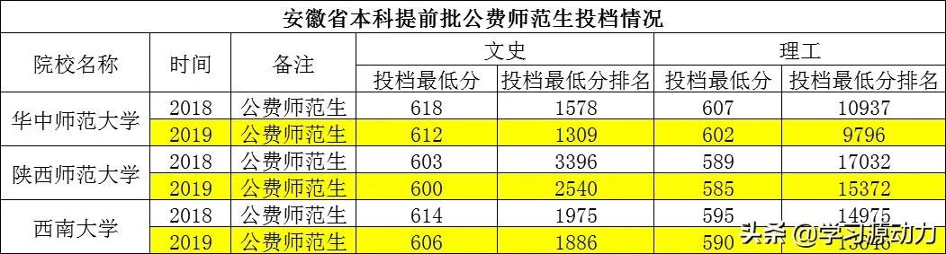 2019年师范院校录取分数线会高吗?