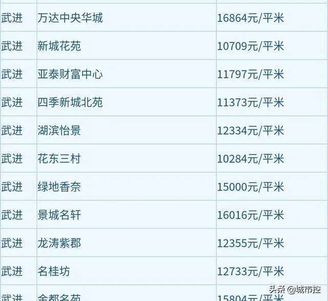 手上有35万左右,在常州能买哪里的房子?