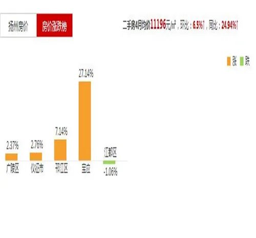 扬州邗江区2017房价走势图 在扬州买婚房该怎么挑选