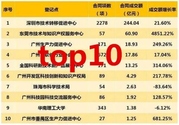 英雄联盟top10是什么意思