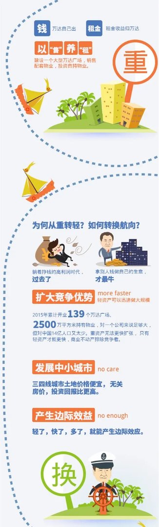王健林宣布万达告别房地产?