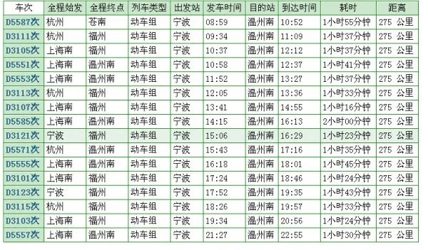 宁波到温州的火车票价是多少，要多少时间