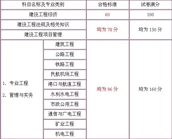 2014一级建造师成绩查询入口？合格标准是多少？
