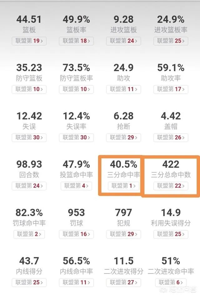波波维奇最讨厌三分,那为什么马刺三分球命中率排在联盟第一?