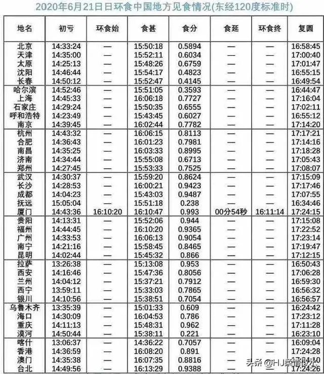 6月21日“超级日环食”,在我国哪些地区可以观测到?