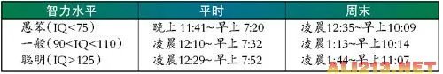 IQ越高睡得越晚！终于知道为什么我总是失眠了