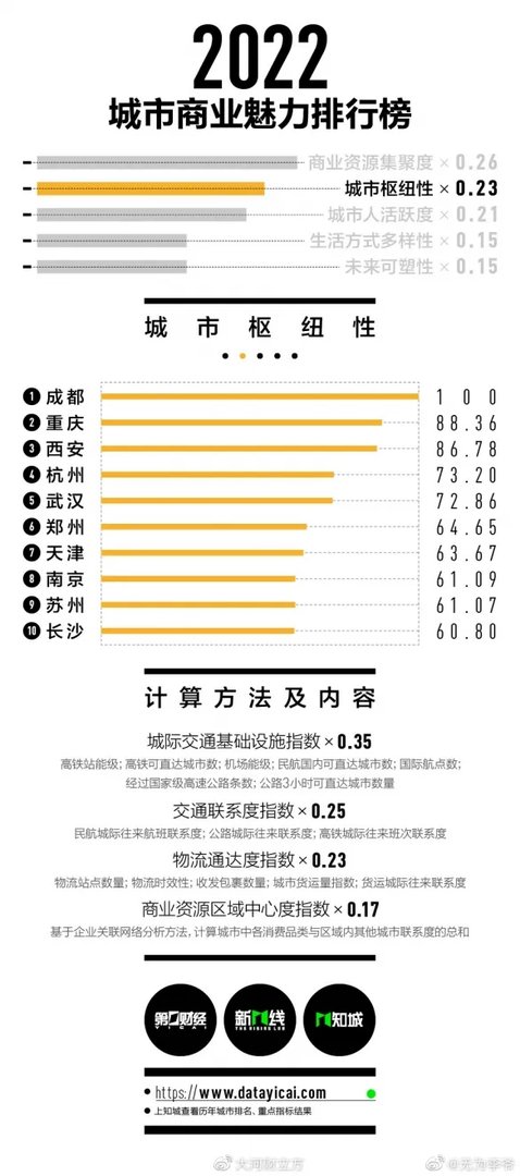 2022新一线城市名单官宣 2022新一线城市有哪些